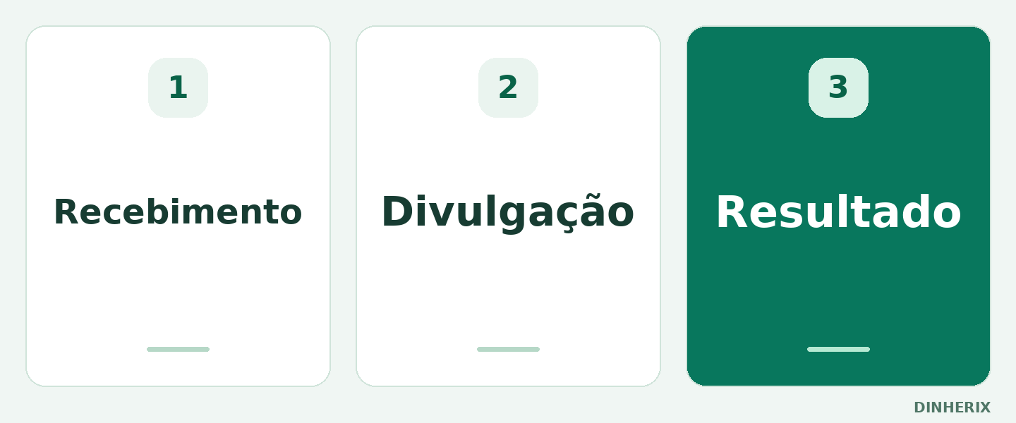 Compare a comissão confirmada com os gastos para produzir e divulgar. Não conte uma comissão pendente como recebida.